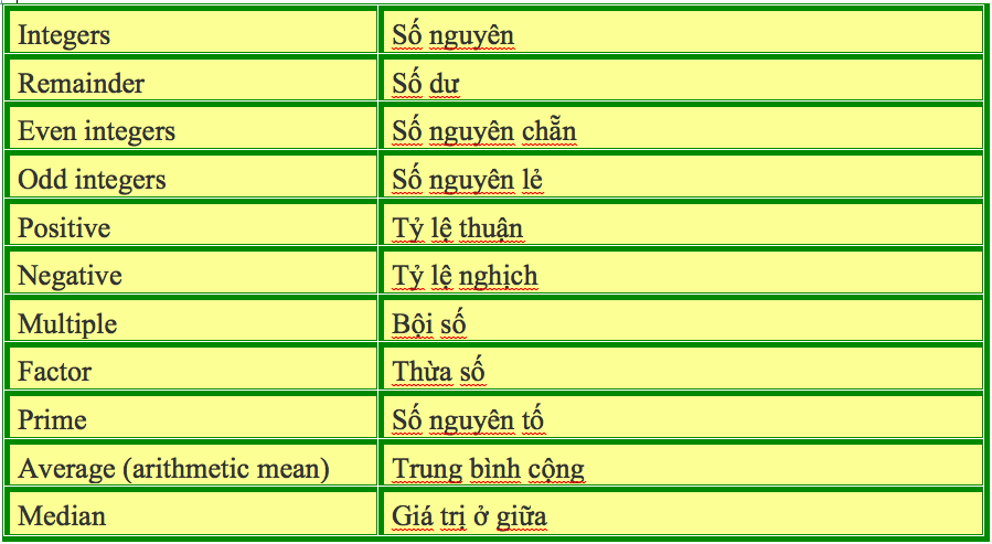 tu vung tieng anh toan
